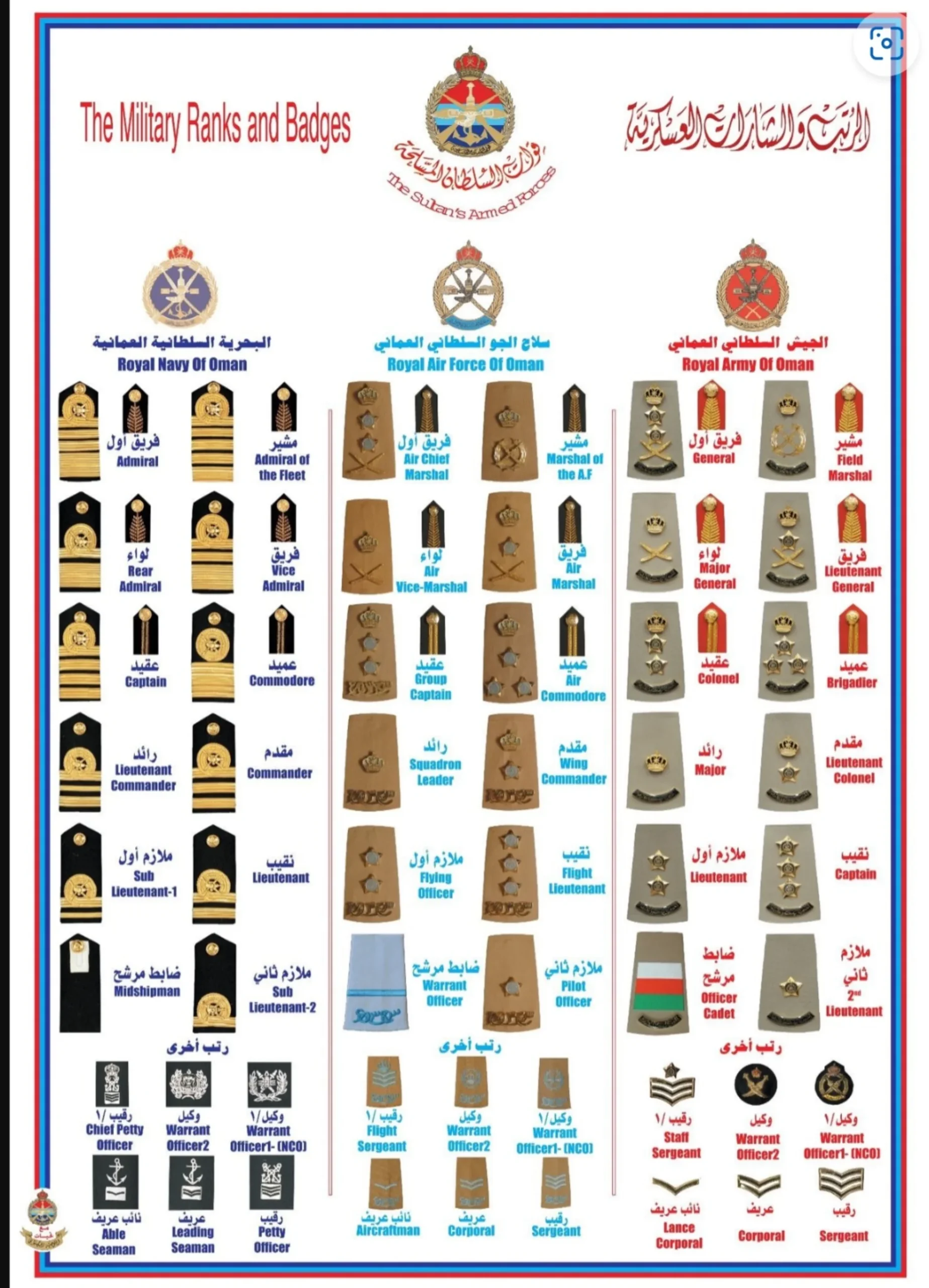 رتب شرطة عمان السلطانية