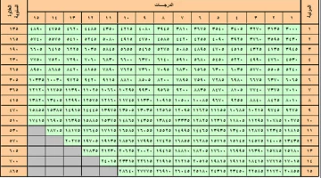 سلم رواتب الصيادلة في السعودية 1445-2024 مع الدرجات والعلاوات